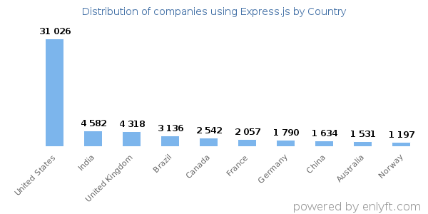 Express.js customers by country
