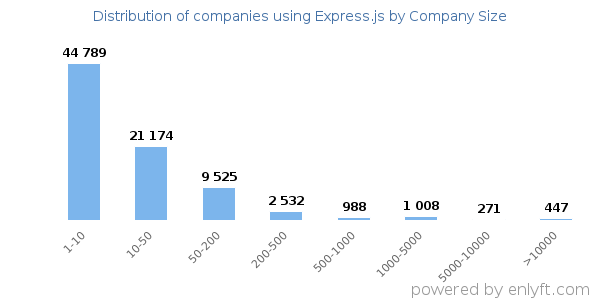 Companies using Express.js, by size (number of employees)