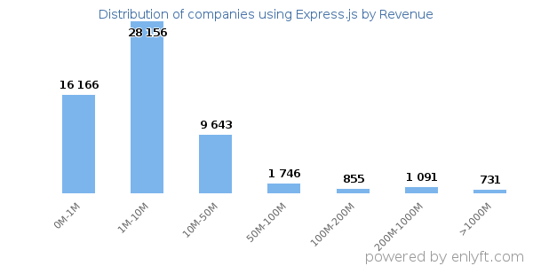Express.js clients - distribution by company revenue