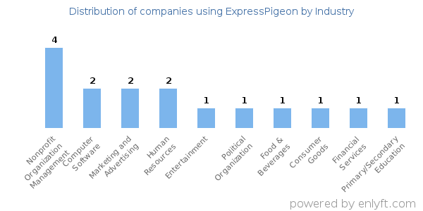 Companies using ExpressPigeon - Distribution by industry