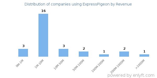 ExpressPigeon clients - distribution by company revenue