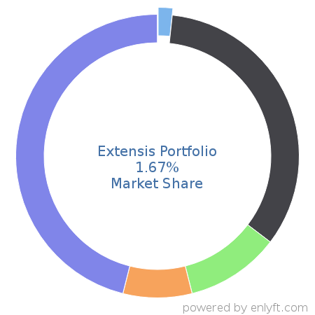 Extensis Portfolio market share in Digital Asset Management is about 1.68%