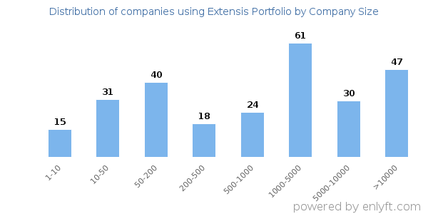 Companies using Extensis Portfolio, by size (number of employees)