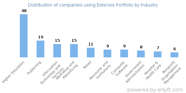 Companies using Extensis Portfolio - Distribution by industry
