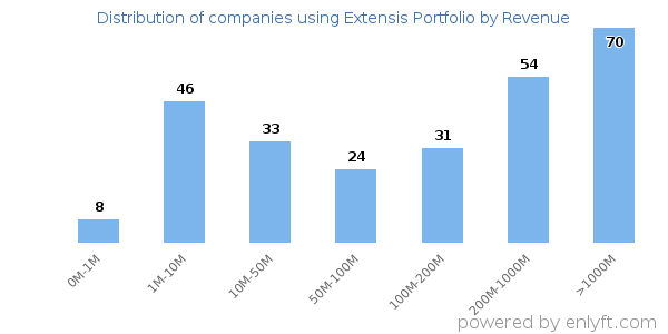 Extensis Portfolio clients - distribution by company revenue