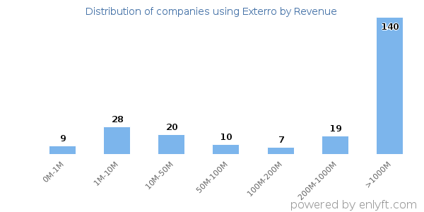 Exterro clients - distribution by company revenue