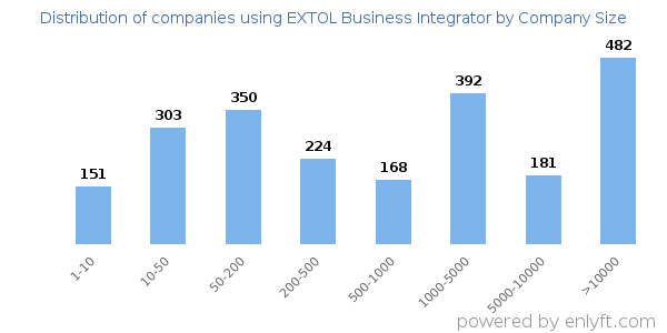 Companies using EXTOL Business Integrator, by size (number of employees)