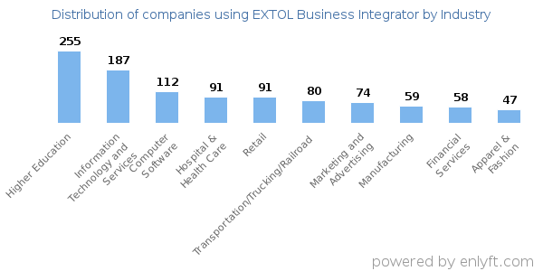 Companies using EXTOL Business Integrator - Distribution by industry