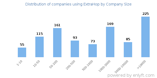Companies using ExtraHop, by size (number of employees)