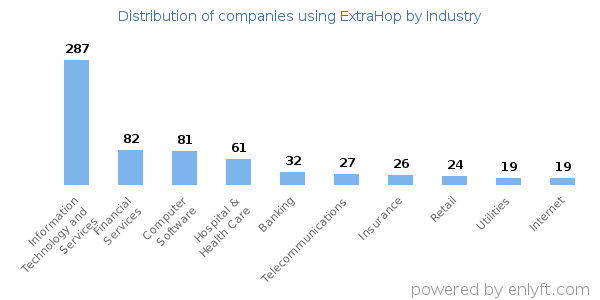 Companies using ExtraHop - Distribution by industry