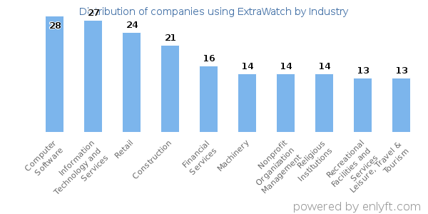 Companies using ExtraWatch - Distribution by industry