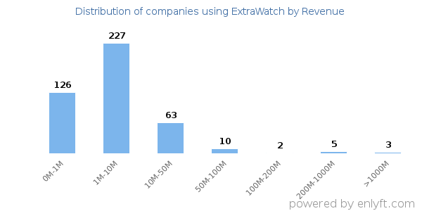 ExtraWatch clients - distribution by company revenue