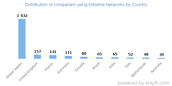 Extreme Networks customers by country