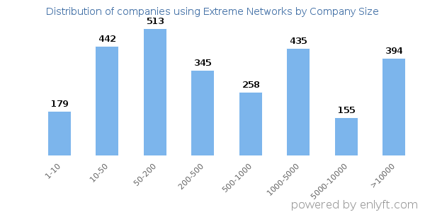Companies using Extreme Networks, by size (number of employees)
