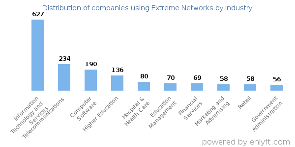 Companies using Extreme Networks - Distribution by industry