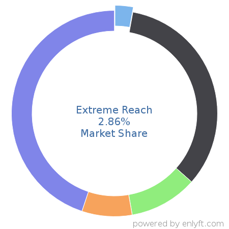 Extreme Reach market share in Digital Asset Management is about 6.38%