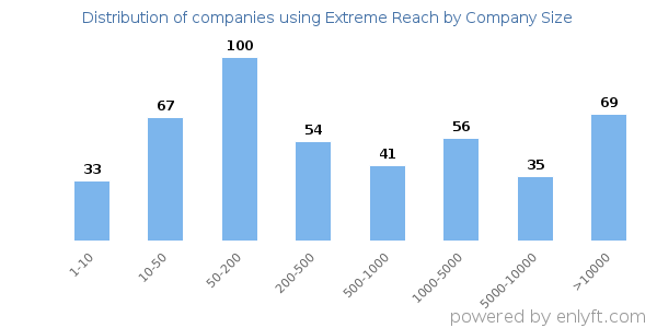 Companies using Extreme Reach, by size (number of employees)