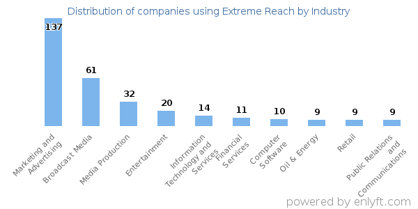 Companies using Extreme Reach - Distribution by industry