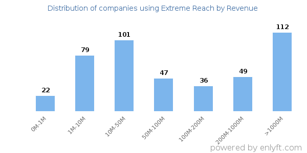 Extreme Reach clients - distribution by company revenue