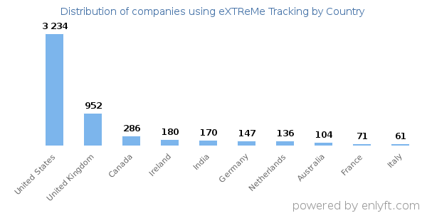 eXTReMe Tracking customers by country