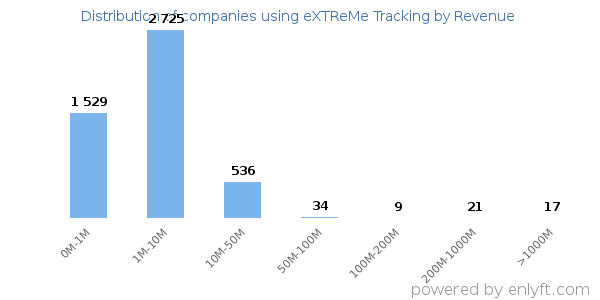 eXTReMe Tracking clients - distribution by company revenue