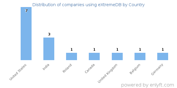 eXtremeDB customers by country