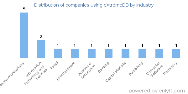 Companies using eXtremeDB - Distribution by industry