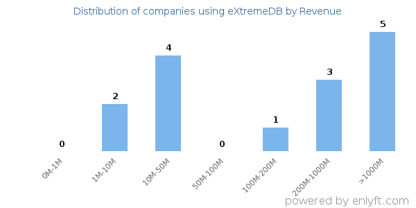 eXtremeDB clients - distribution by company revenue