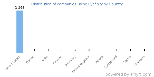 Eyefinity customers by country