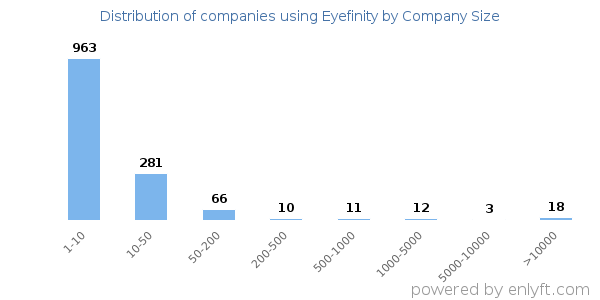 Companies using Eyefinity, by size (number of employees)