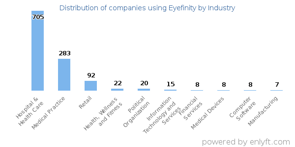 Companies using Eyefinity - Distribution by industry