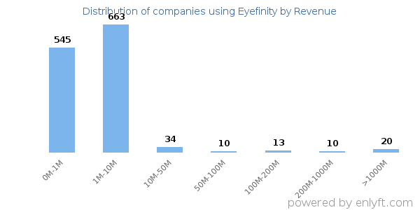 Eyefinity clients - distribution by company revenue