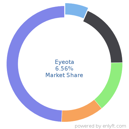 Eyeota market share in Marketing Analytics is about 6.56%