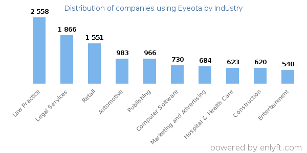 Companies using Eyeota - Distribution by industry
