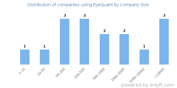 Companies using EyeQuant, by size (number of employees)