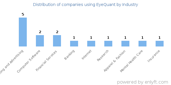 Companies using EyeQuant - Distribution by industry