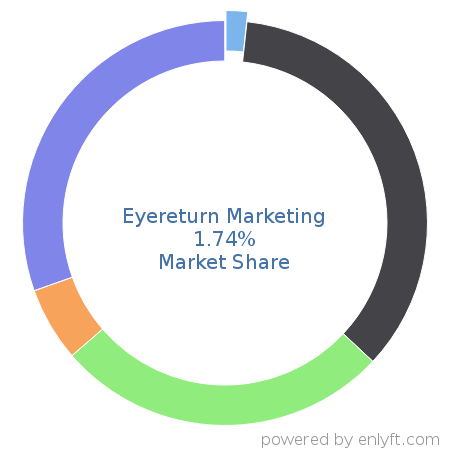 Eyereturn Marketing market share in Ad Servers is about 2.44%