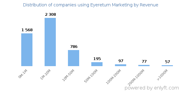 Eyereturn Marketing clients - distribution by company revenue
