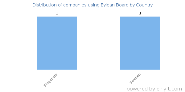 Eylean Board customers by country