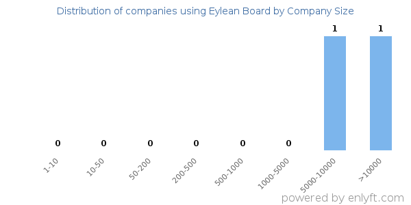 Companies using Eylean Board, by size (number of employees)