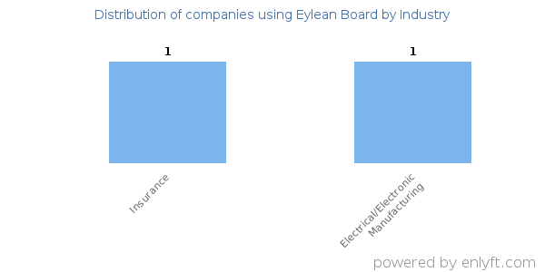 Companies using Eylean Board - Distribution by industry