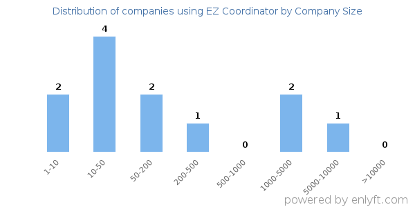 Companies using EZ Coordinator, by size (number of employees)
