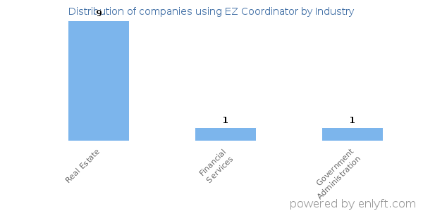 Companies using EZ Coordinator - Distribution by industry