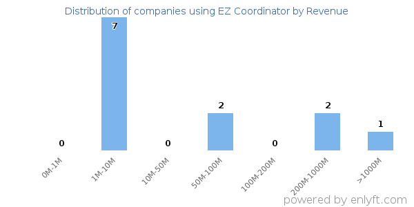 EZ Coordinator clients - distribution by company revenue