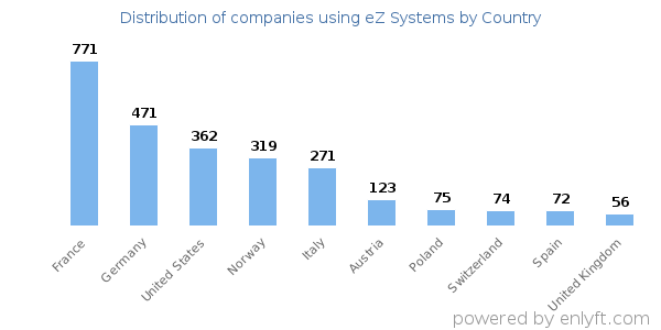 eZ Systems customers by country