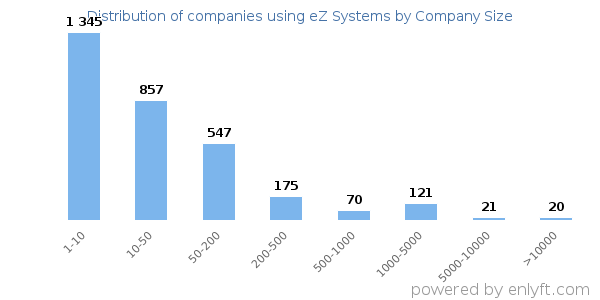 Companies using eZ Systems, by size (number of employees)