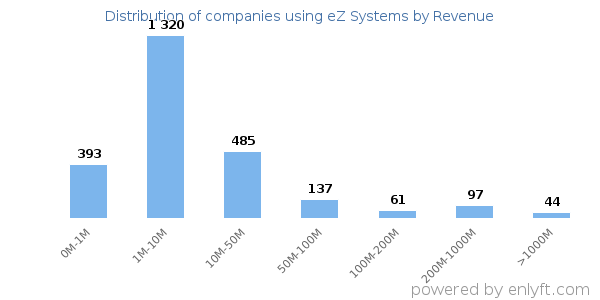eZ Systems clients - distribution by company revenue
