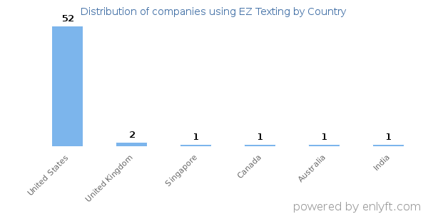 EZ Texting customers by country
