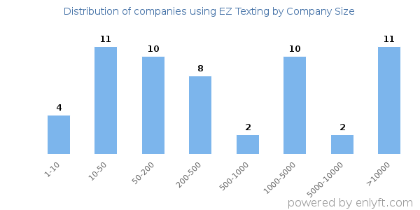 Companies using EZ Texting, by size (number of employees)