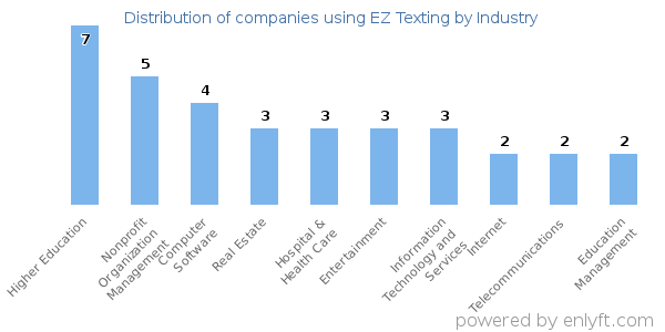 Companies using EZ Texting - Distribution by industry